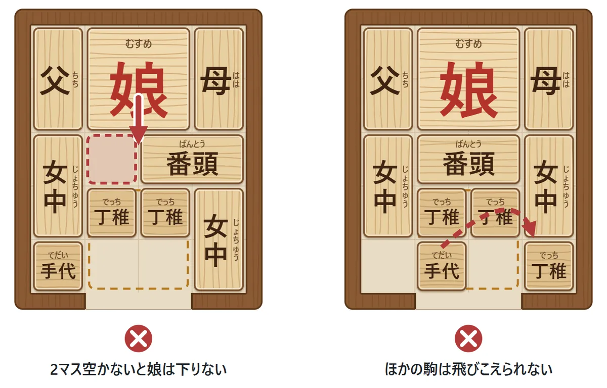 左の図: 娘の下が1マスしか空いていないので娘は下へ動けない（×）。右の図: 手代は丁稚を飛びこえて向こうの空きへは行けない（×）