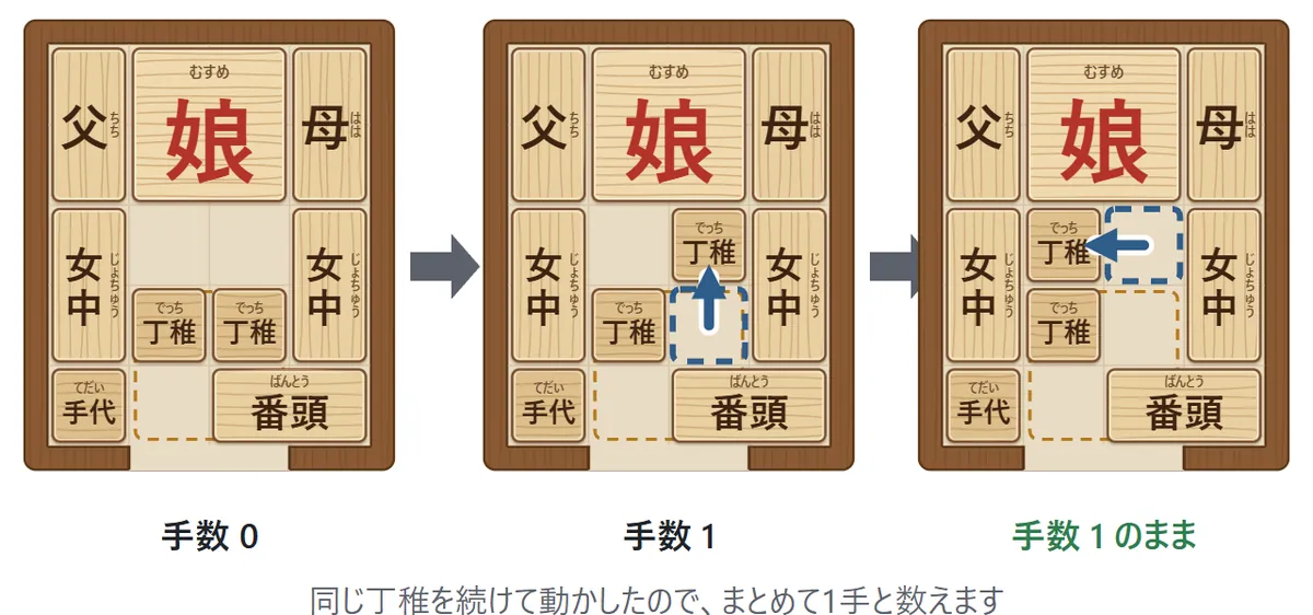 3つの盤の図。丁稚を上へ1マス動かすと手数1、同じ丁稚を続けて左へ動かしても手数は1のまま