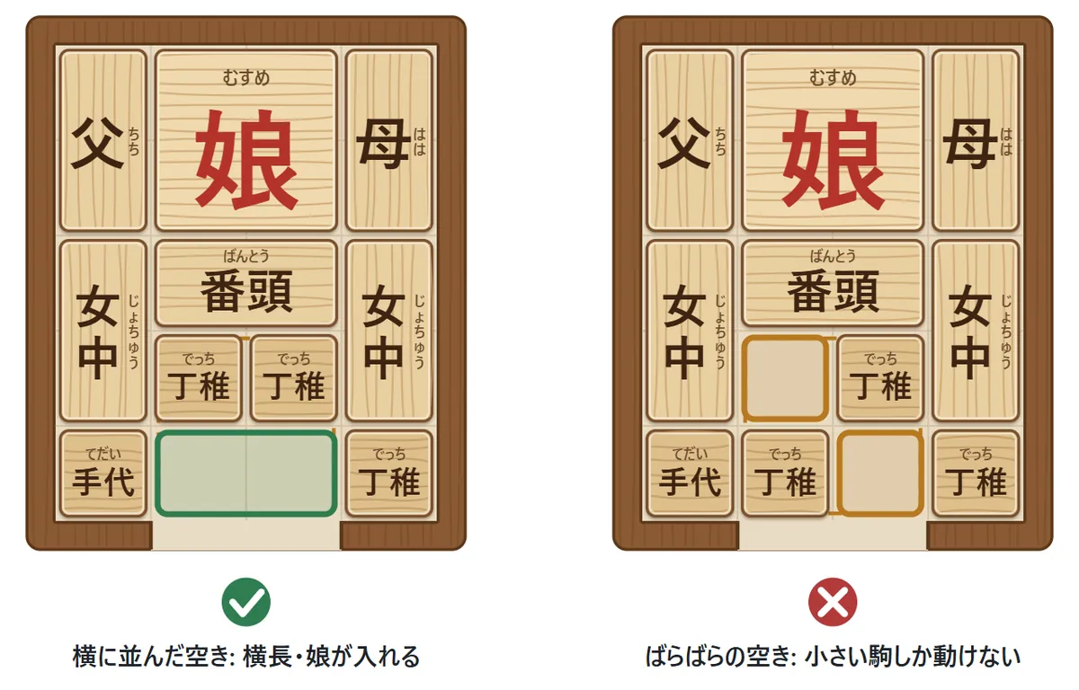 左の図: 下の段の真ん中に空きが横に2つ並んでいる（○）。右の図: 空きが離れた2か所にある（×）