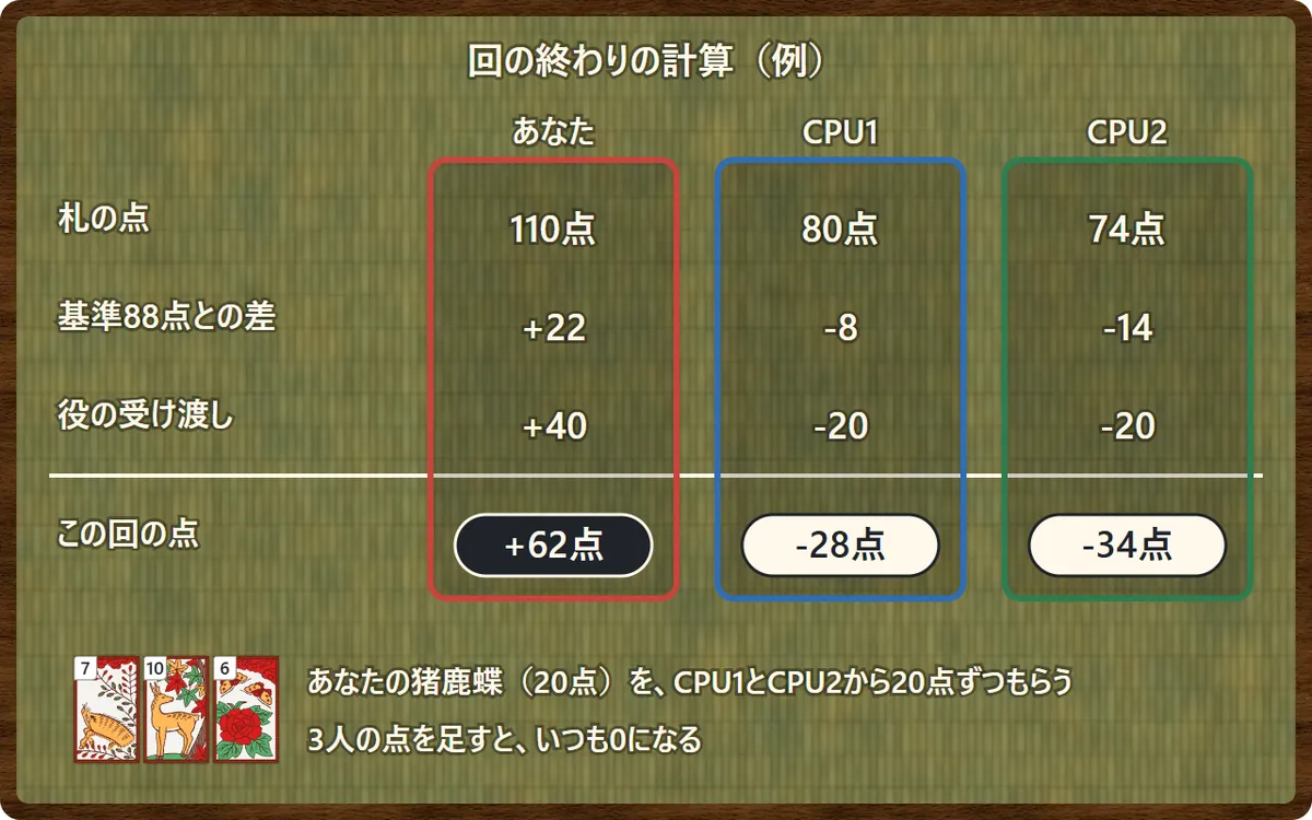 点数の計算の例。あなたは札の点110点で基準88点より22点多く、猪鹿蝶20点を2人からもらって40点、合計62点。CPU1は札の点80点で8点少なく、役の20点を払って合計マイナス28点