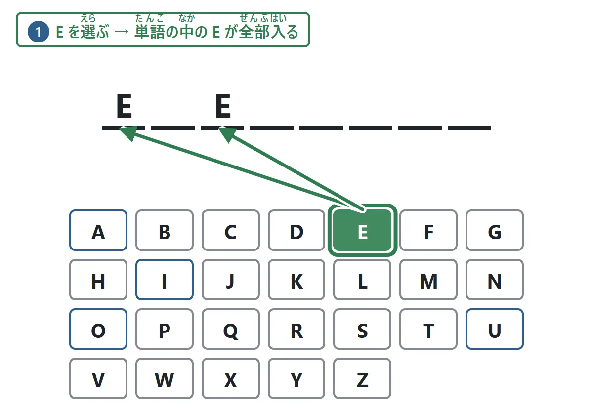 Eを押した図。単語 elephant の1字めと3字めにEが入る。説明: 同じ字は全部いっしょに入る