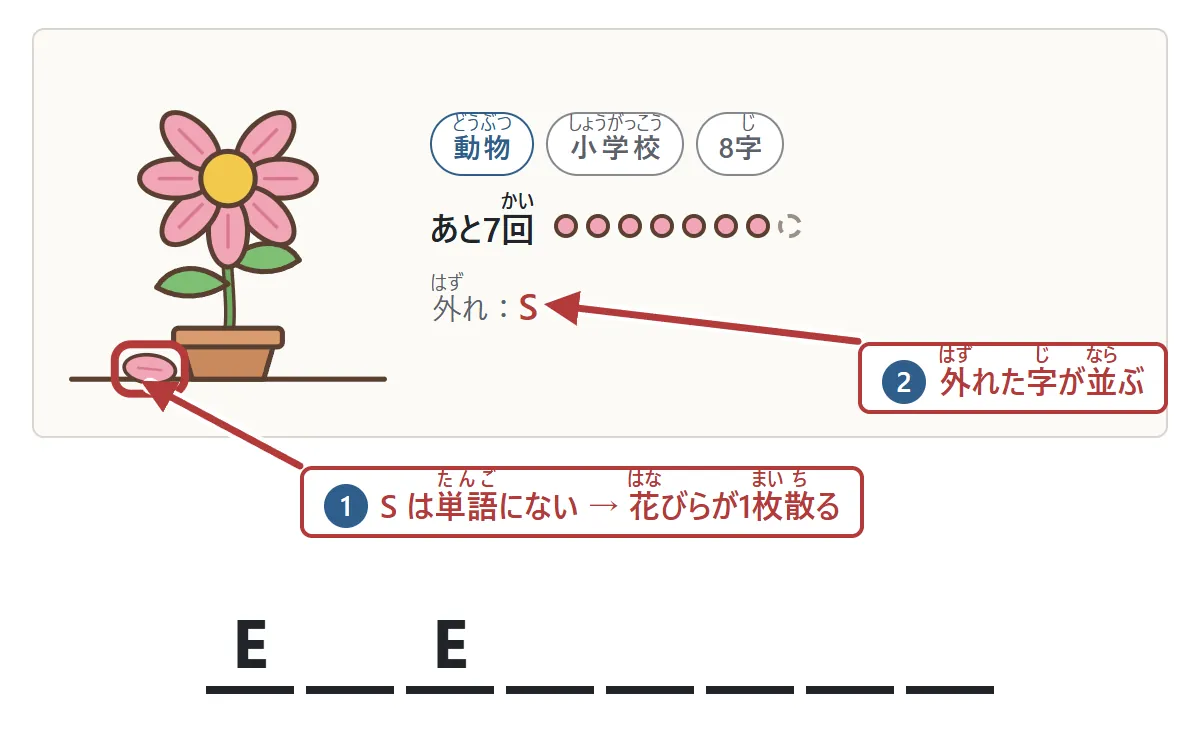 Sを押して外れた図。花びらが1枚散って地面に落ち、外れた字の欄にSが並ぶ。残りの回数は7回
