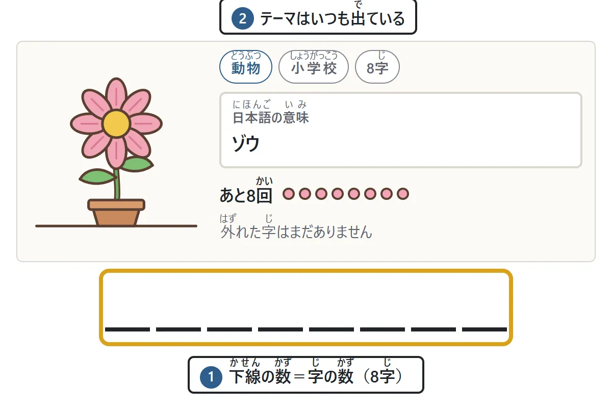 始まった画面。花の絵の横にテーマ「動物」と意味「ゾウ」が出ていて、下に8つの下線が並ぶ。説明: 下線の数が単語の字の数