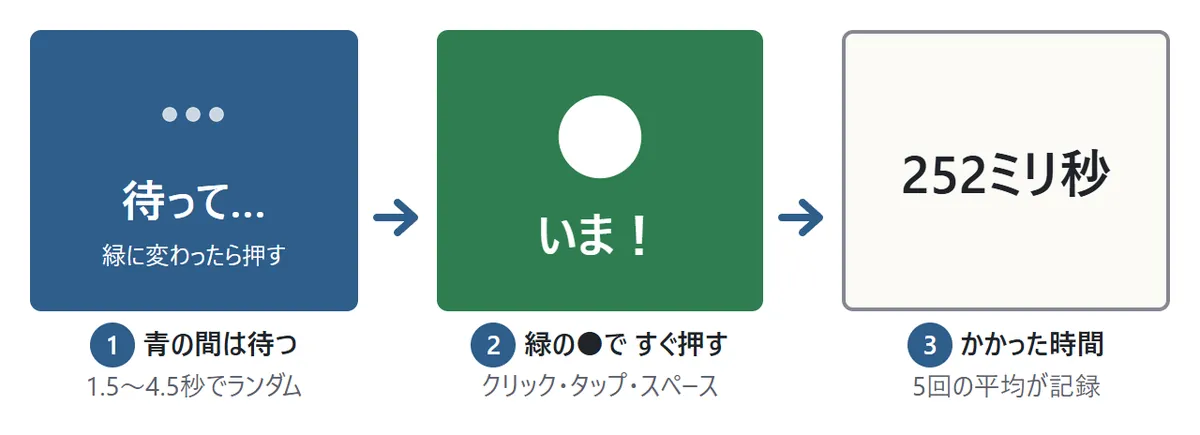 反応速度テストの流れの図。1、青い枠に「待って…」と出ている間は待つ。2、枠が緑になり白い丸と「いま!」が出たら、すぐに押す。3、押すまでにかかった時間が「252ミリ秒」のように出る