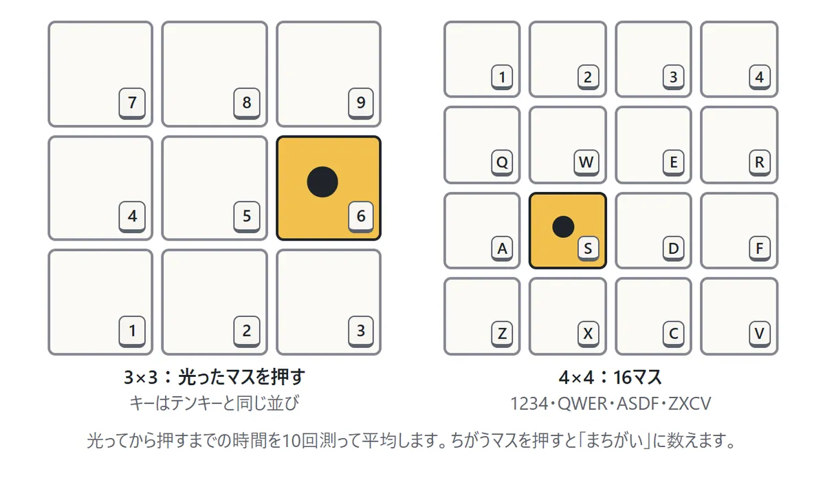 光った所を押す測定の図。左は3×3のマスで、右まん中の6のマスが黄色く光り黒い丸が出ている。右は4×4のマスで、Sのマスが光っている。キーは3×3がテンキーと同じ並び、4×4が1234・QWER・ASDF・ZXCV