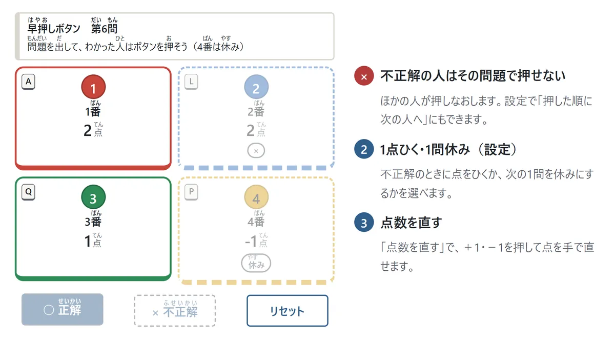 不正解と休みの画面。2番のボタンは点線で×の札、4番のボタンは点線で「休み」の札。説明1: 不正解の人はその問題で押せない、説明2: 1点ひく・1問休み、説明3: 点数を直す