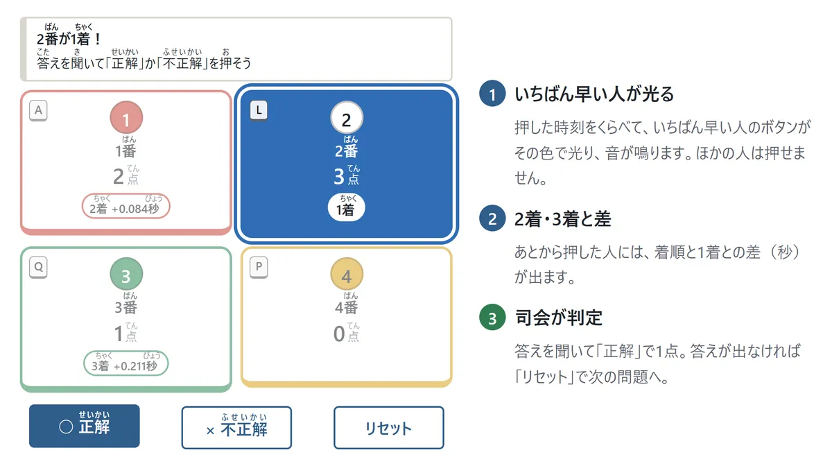 早押しボタンの画面。4人分の大きなボタンが2列に並び、2番の青いボタンがぬりつぶされて「1着」と光っている。1番のボタンには「2着 +0.084秒」、3番には「3着 +0.211秒」。下に正解・不正解・リセットのボタン。説明1: いちばん早い人が光る、説明2: 2着・3着と差、説明3: 司会が判定