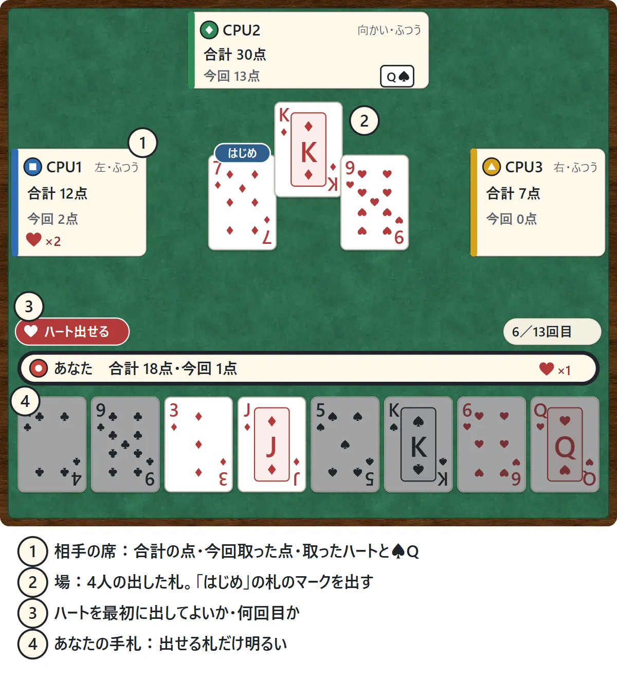 ハーツのテーブル。上に向かいのCPU2、左にCPU1、右にCPU3の席があり、それぞれ合計の点と今回取った点、取ったハートの枚数と♠Qの印が出ている。真ん中の場には4人の出した札が十字に並び、下にあなたの手札がある図