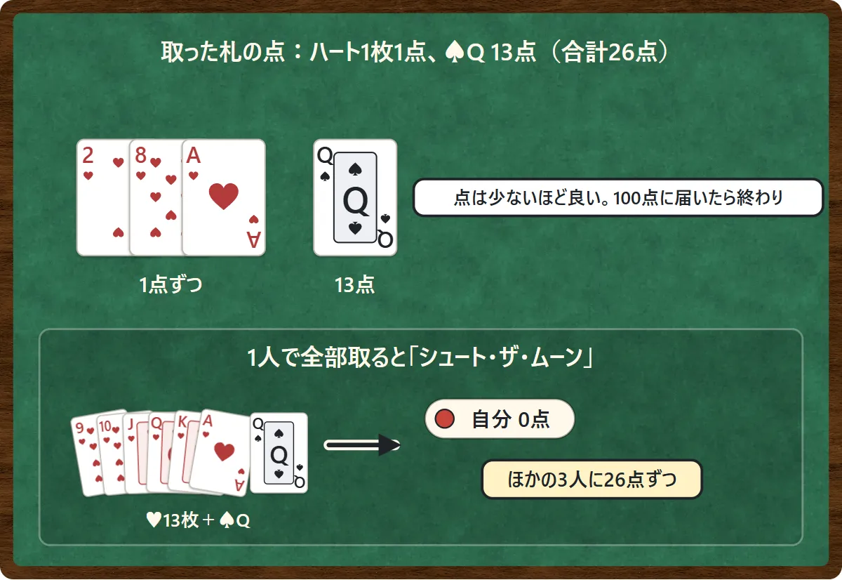 取った札の点の数え方。ハートは1枚1点、スペードのQは13点で、合計26点。1人でハート13枚と♠Qを全部取ると、シュート・ザ・ムーンで自分は0点、ほかの3人に26点ずつ入る図