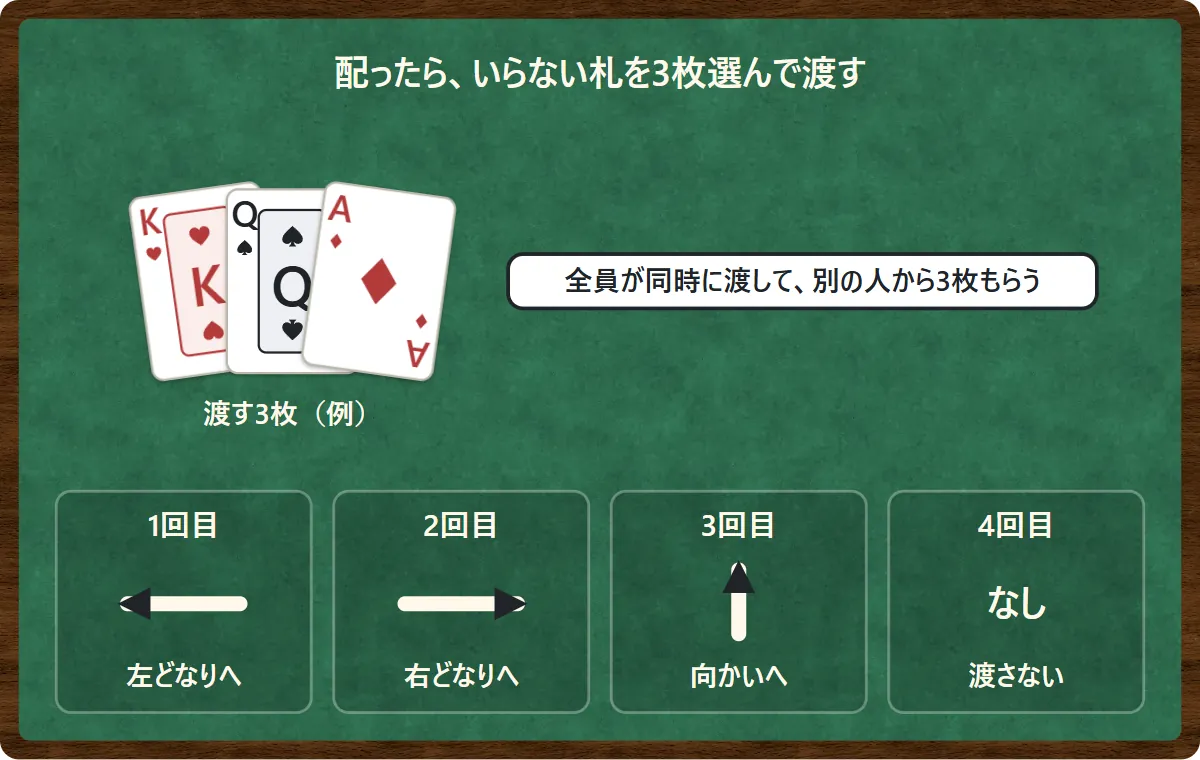 配ったあと、全員がいらない札を3枚選んで同時に渡す図。1回目は左どなり、2回目は右どなり、3回目は向かい、4回目は渡さない、をくり返す