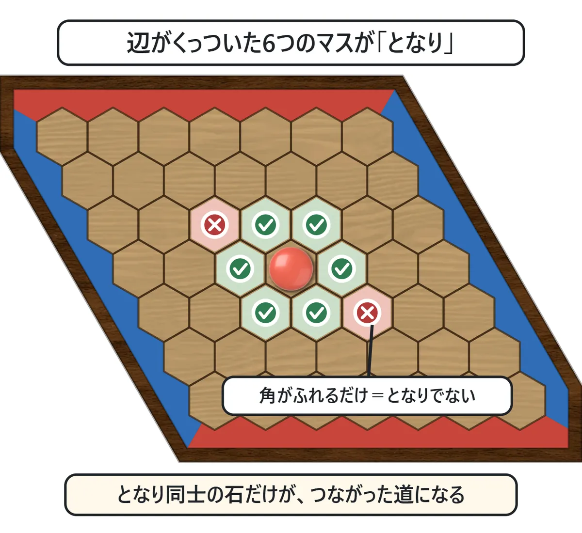 まん中の赤い石のまわりの6つのマスに緑のチェック。ななめ上とななめ下の、角だけがふれている2つのマスには赤いバツ