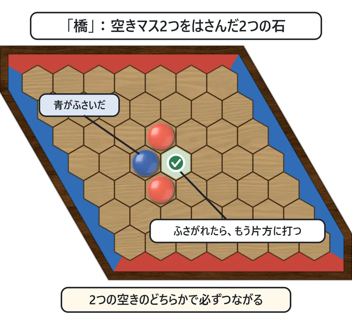 2つの赤い石の間に空きマスが2つある形。青が片方をふさいだので、もう片方に緑のチェック