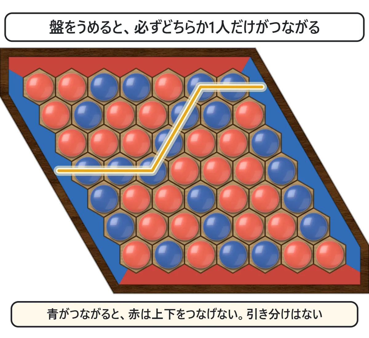 盤のマスがすべて赤と青の石でうまり、青の石が左の辺から右の辺までつながっている図