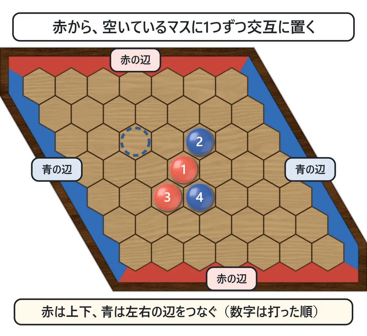 7×7のひし形の盤。上と下の辺が赤、左と右の辺が青に色分けされ、まん中付近に赤と青の石が1から4の番号つきで交互に置かれている