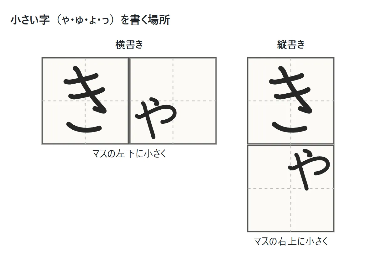 「きゃ」の2つのマスを横書きと縦書きで並べた図。横書きでは小さい「ゃ」がマスの左下に、縦書きでは右上に書かれている
