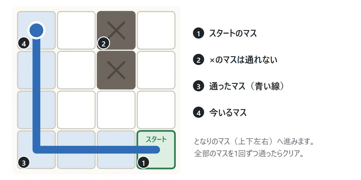 4×4のマス目。右下が緑のスタートのマス、×のついた2つのマスは通れない。スタートから左へ、それから上へ青い線が引かれ、通ったマスがうすい青になっている