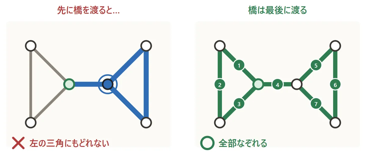 2つの三角形を1本の線でつないだ図形。左の図は、先につなぎの線を渡って右の三角をなぞったため、左の三角にもどれなくなっている。右の図は、左の三角を先に1周してからつなぎの線を渡り、番号1から7の順で全部なぞれている
