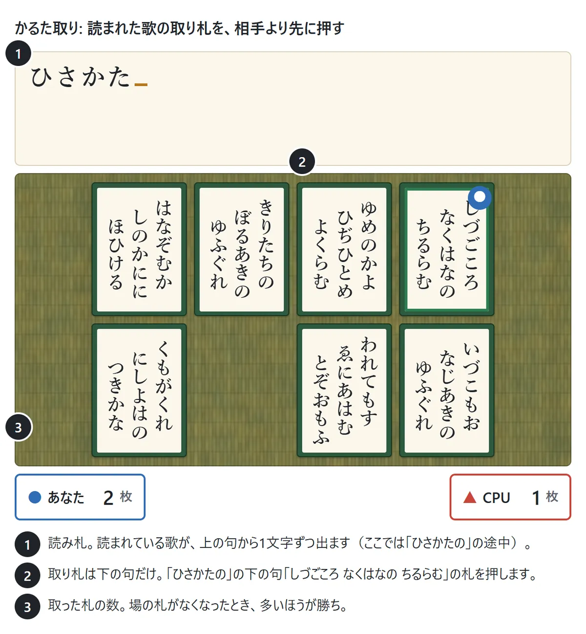 かるた取りの画面の図。上に読み札の文字が1文字ずつ出て、下の畳の上に取り札が並ぶ。「ひさかた」まで読まれたところ。説明1: 読まれている歌の文字。説明2: その歌の下の句「しづごころ なくはなの ちるらむ」の取り札を押す。説明3: 取った枚数