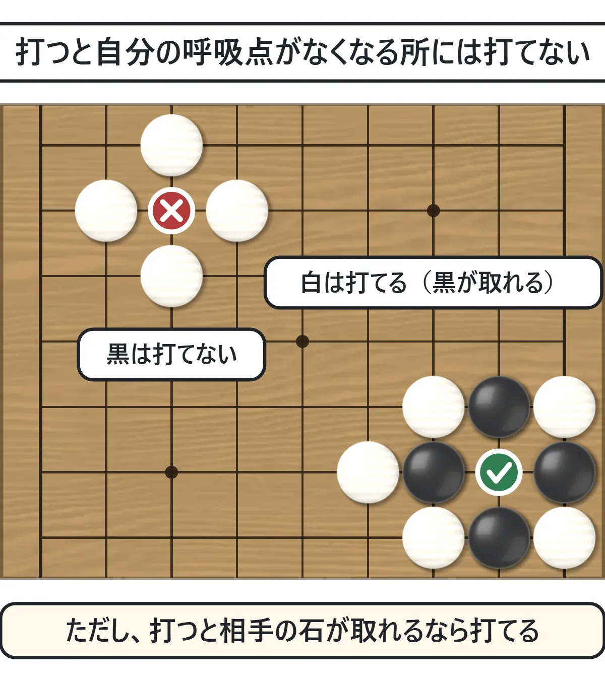 左上は白4つに囲まれた交点に赤い×。右下は白が打つと黒が取れる交点に緑の○