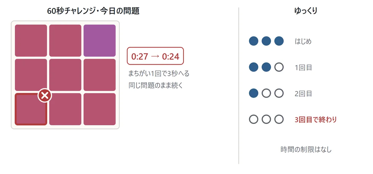 左の図: 60秒チャレンジでまちがったマスを押すと、赤い枠が出て残り時間が3秒へる。右の図: ゆっくりでは、まちがえてよい回数の丸が1つ減り、3回目で終わり