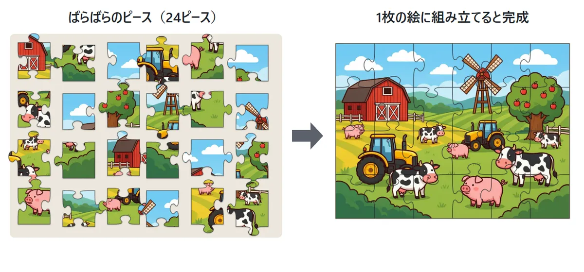 左は台の上に広がった24枚のばらばらのピース。右は、そのピースを組み立てて完成した牧場の絵