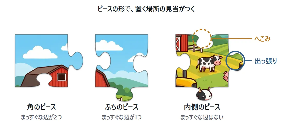 3枚のピースの比べ。左は角のピースで、まっすぐな辺が2つ。真ん中はふちのピースで、まっすぐな辺が1つ。右は内側のピースで、右に出っ張り、上にへこみがある