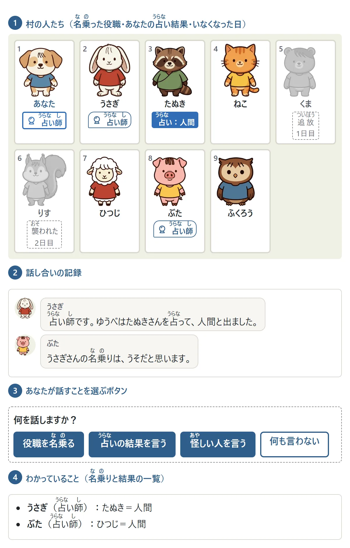 ゲームの画面。上に村の人たちの絵が2段に並び、名乗った役職の札と、いなくなった人の印が付いている。その下にみんなの発言の記録、その下にあなたが話すことを選ぶボタン、いちばん下に名乗りと結果の一覧がある