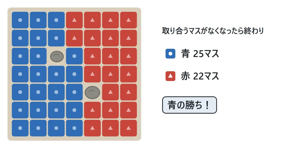 青と赤の陣地が盤を2つに分けた場面。取り合う空きマスがなくなったので、それぞれの側の空きマスがその色の陣地になり、マス数を数える