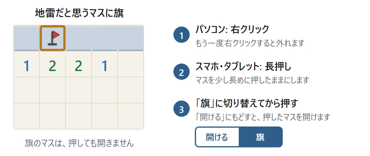 旗の立て方の図。地雷だと思うマスに旗を立てた盤。パソコンは右クリック、スマホ・タブレットは長押し、または開けると旗の切り替えボタンで旗にしてから押す、の3つの方法
