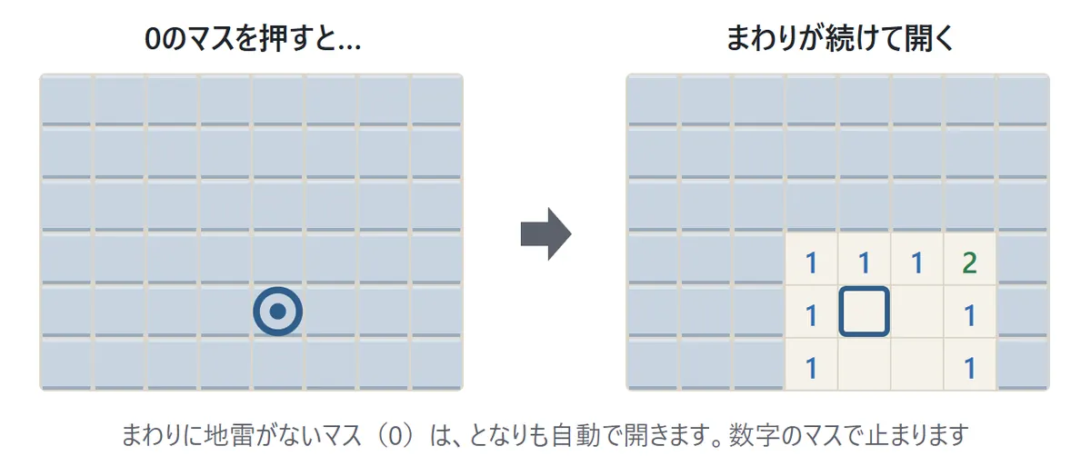 続けて開く図。左はすべて閉じた盤の1マスを押すところ。右はそのマスのまわりが続けて開き、数字のマスが外側をかこんでいる