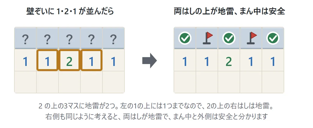 1・2・1の形の図。閉じたマスの列に沿って1・2・1が並んでいるとき、両はしの1の上が地雷で、2の上と外側は安全になる