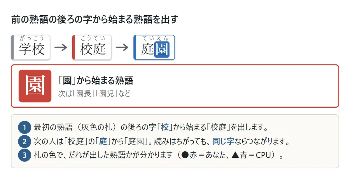 学校→校庭→庭園と札が並んだ図。庭園の「園」が色で目立ち、下の四角に「園」から始まる熟語(園長・園児など)と出ている。最初の熟語は灰色の札、あなたの札は赤、CPUの札は青