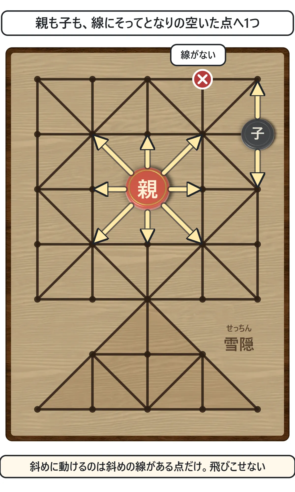 まん中の親から8方向の線にそって、となりの点へ矢印。線のない向きには動けないことを示す図