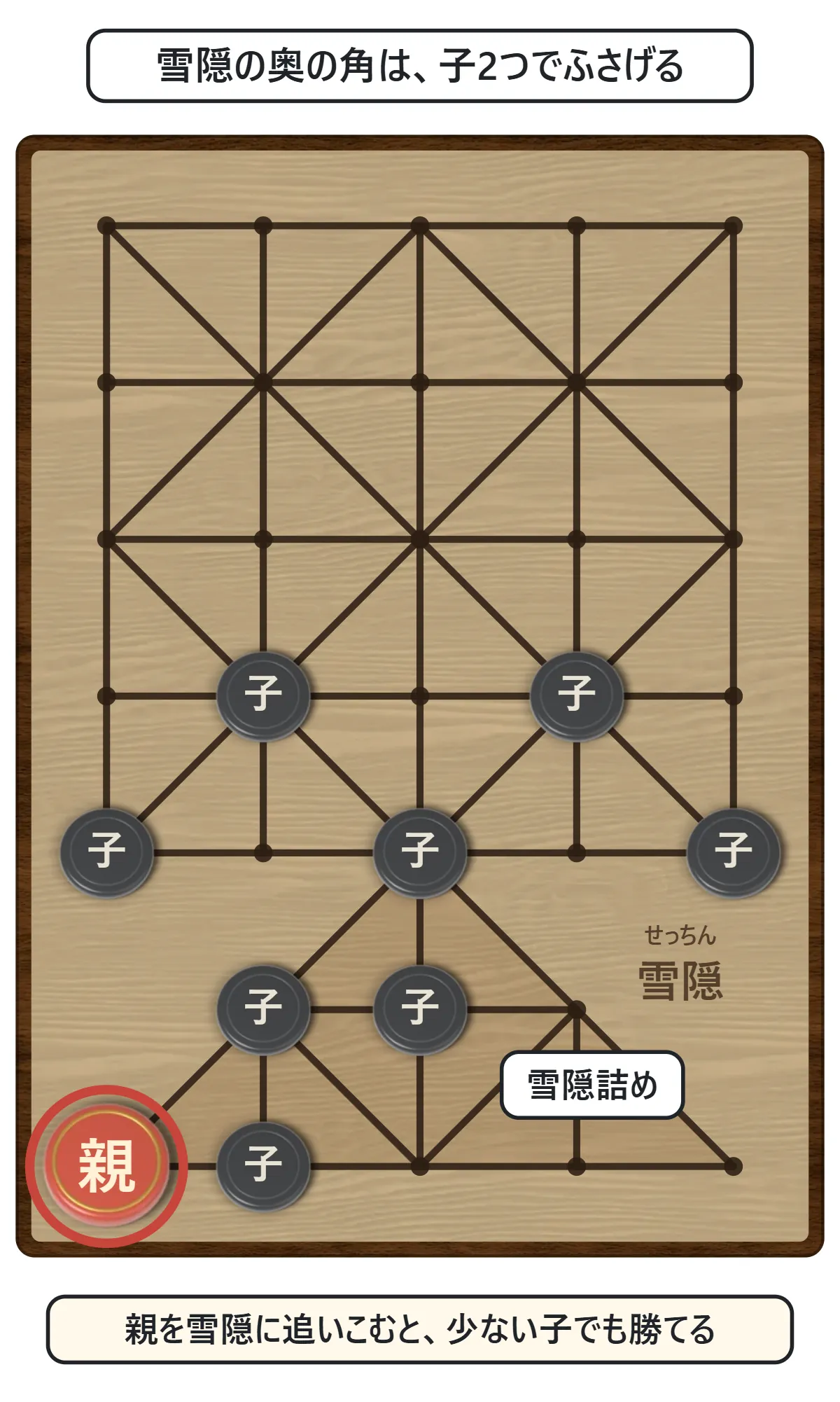 雪隠のいちばん下の角にいる親を、2つの子がふさいで動けなくした図