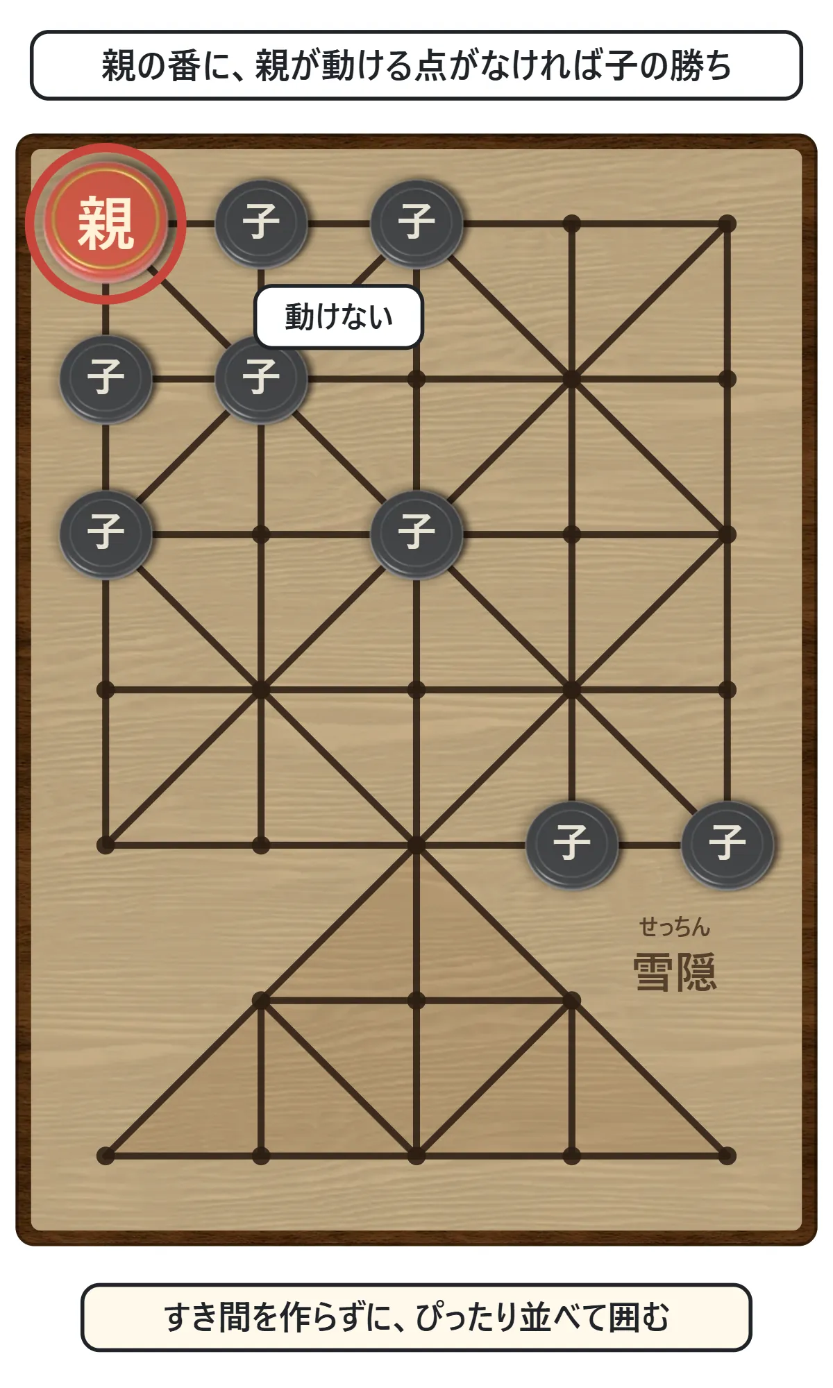 正方形の角にいる親のまわりの3つの点を子がふさぎ、親が動けなくなった図