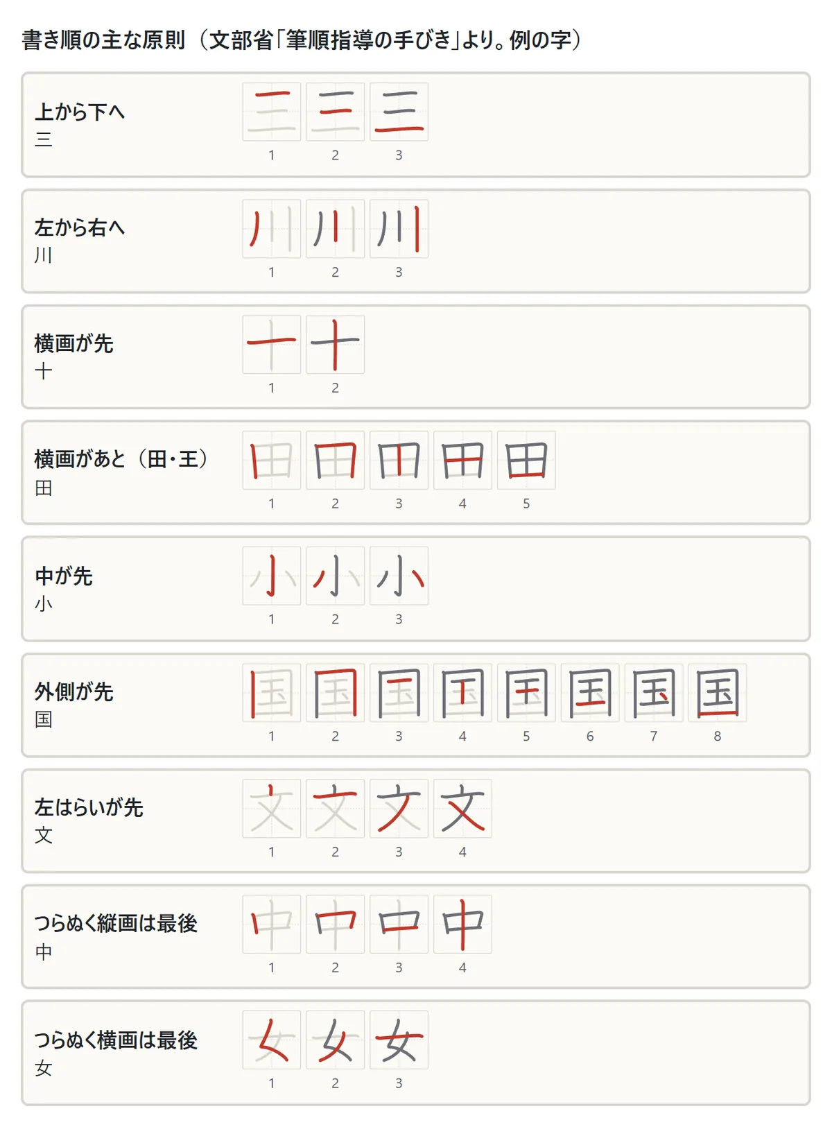 書き順の主な原則の図。上から下へ（三）、左から右へ（川）、横画が先（十）、横画があと（田）、中が先（小）、外側が先（国）、左はらいが先（文）、つらぬく縦画は最後（中）、つらぬく横画は最後（女）。それぞれ1画ずつの図で、書いた画が赤い