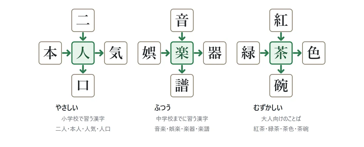 むずかしさの例の図。やさしい:人(二人・本人・人気・人口)、ふつう:楽(音楽・娯楽・楽器・楽譜)、むずかしい:茶(紅茶・緑茶・茶色・茶碗)