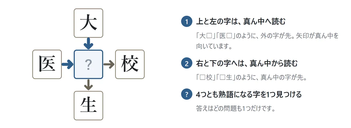 十字の問題の図。上に「大」、左に「医」、右に「校」、下に「生」があり、真ん中は空いている。上と左からは真ん中へ向かう矢印、真ん中から右と下へ向かう矢印。説明1: 上と左の字は真ん中へ読む(大□・医□)。説明2: 右と下の字へは真ん中から読む(□校・□生)。4つとも熟語になる字を1つ見つける