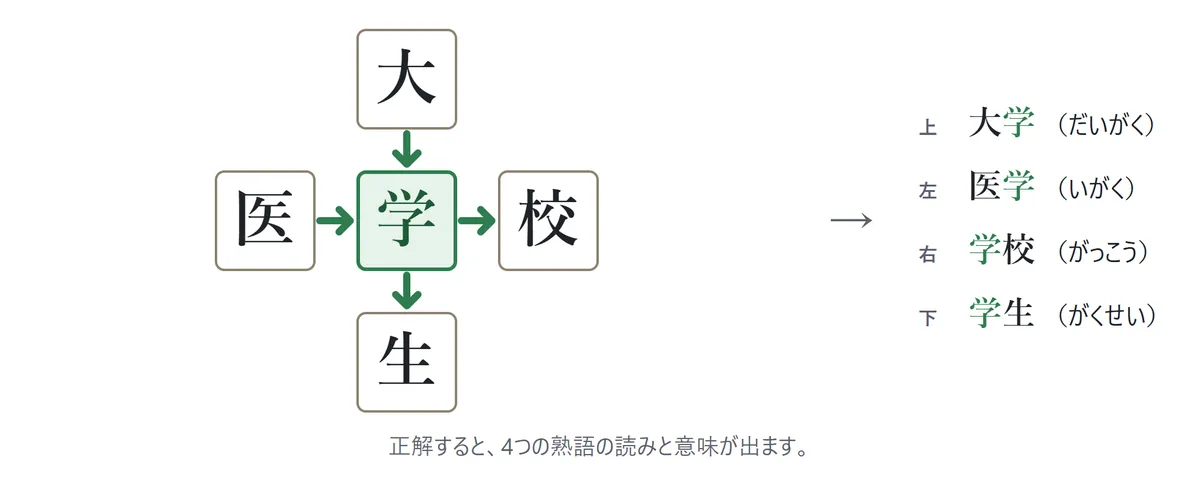 正解の図。真ん中に「学」が緑で入り、4本の矢印が緑になる。右に、上 大学(だいがく)、左 医学(いがく)、右 学校(がっこう)、下 学生(がくせい)の一覧