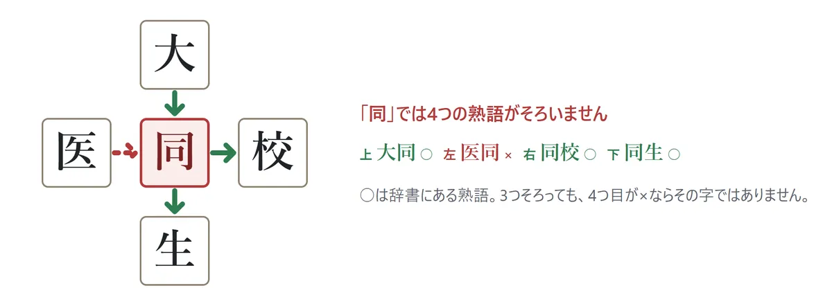 まちがえたときの図。真ん中に「同」が赤で入り、「同では4つの熟語がそろいません」の知らせ。上 大同 ○、左 医同 ×、右 同校 ○、下 同生 ○。○は辞書にある熟語で、3つそろっても4つ目が×ならその字ではない