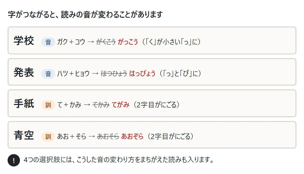 音が変わることばの例。学校はガク＋コウでがくこうではなくがっこう、発表はハツ＋ヒョウではっぴょう、手紙はて＋かみでてがみ、青空はあお＋そらであおぞら