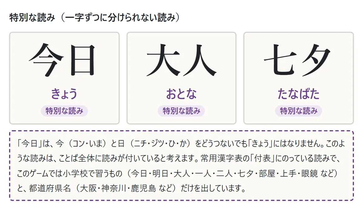 特別な読みの例。今日（きょう）、大人（おとな）、七夕（たなばた）の下に「とくべつな読み」の印。今日は今（コン・いま）と日（ニチ・ジツ・ひ・か）をどうつないでも「きょう」にならない、という説明