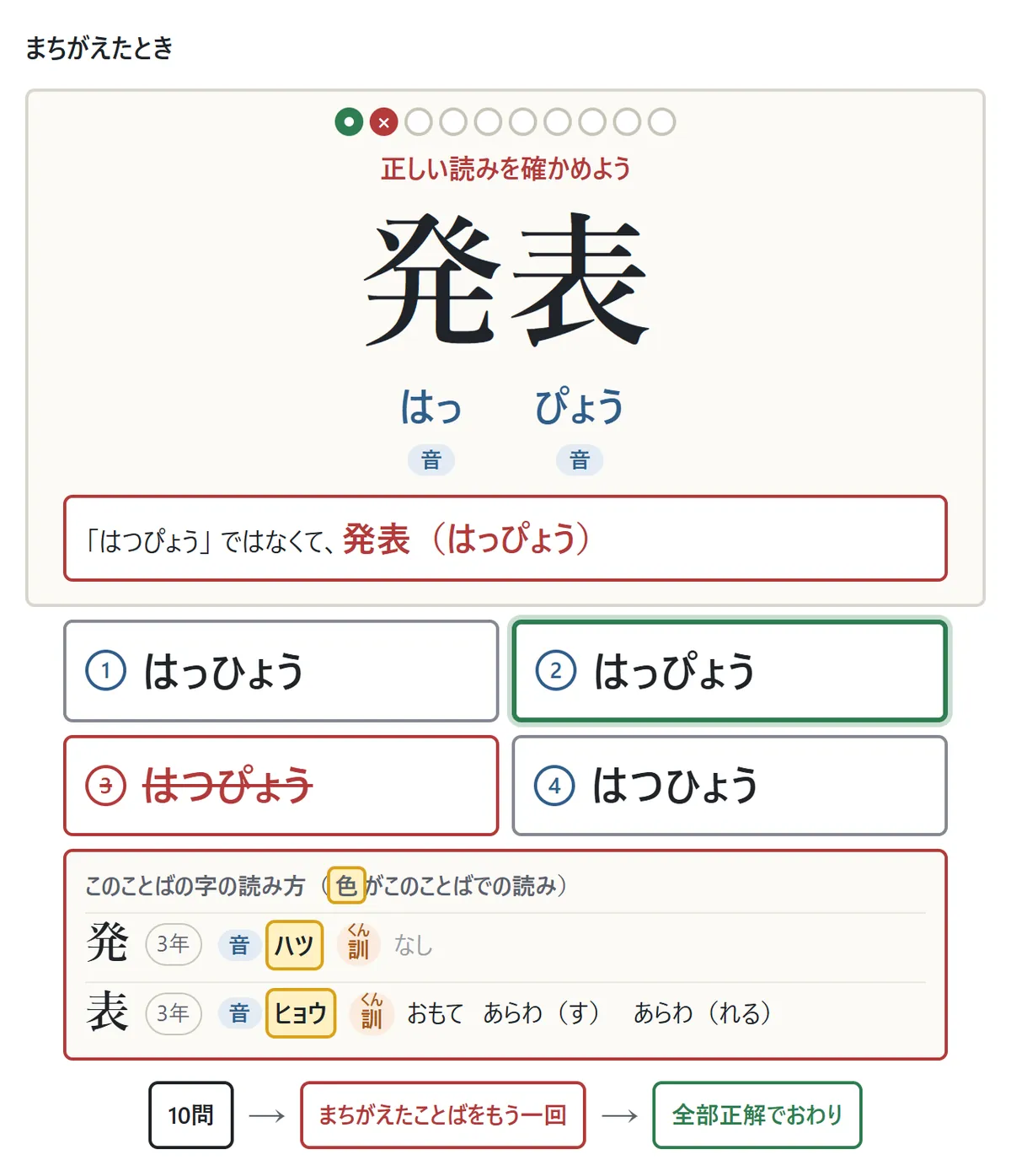 まちがえたときの図。「発表」で「はつぴょう」を選ぶと、そのボタンに×が付き、「はつぴょうではなくて、発表（はっぴょう）」と出る。正しい「はっぴょう」のボタンは緑の枠。下に発と表の音訓の一覧があり、この語で使う「ハツ」「ヒョウ」に色。下に流れ図: 10もん → まちがえたことばをもう一回 → ぜんぶせいかいでおわり