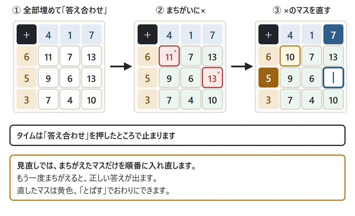 3×3のたし算。1つ目は全部うめた状態。2つ目は答え合わせのあとで、まちがえた2マス(11と13)が赤く×が付き、ほかは緑。3つ目は見直しで、1つ目のまちがいは10に直されて黄色、2つ目のまちがいのマスに青い枠