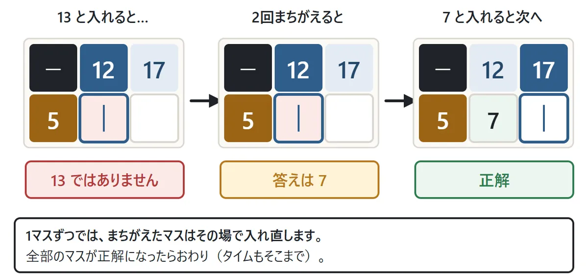 1マスずつの答え合わせの流れ。12−5のマスに13と入れると「13ではありません」、2回まちがえると「答えは 7」、7と入れると緑になって次のマスへ進む