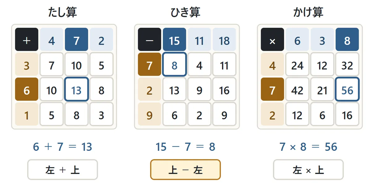 3つの3×3のマス目。たし算は左の6と上の7で 6+7=13(左+上)。ひき算は上に15・11・18、左に7・2・9で、15−7=8(上−左)。かけ算は左の7と上の8で 7×8=56(左×上)