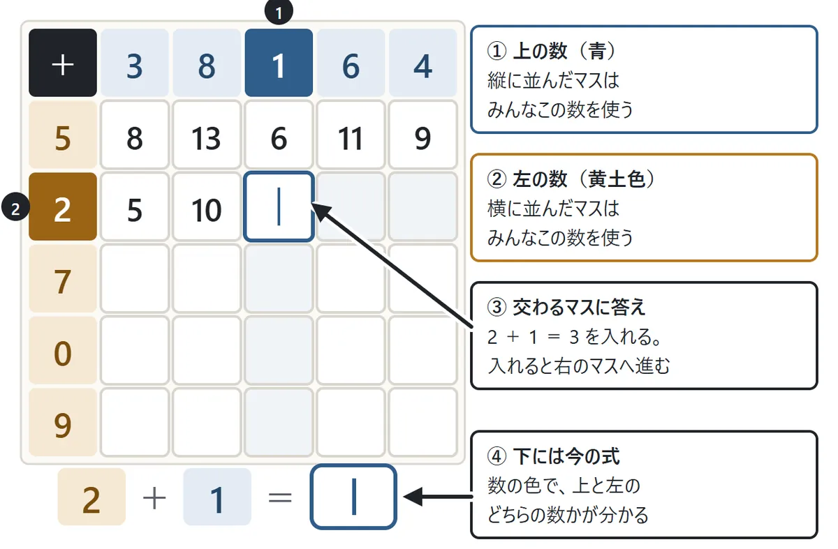 5×5のたし算のマス目。上の端に3・8・1・6・4(青)、左の端に5・2・7・0・9(黄土色)。2の段の3つ目のマスが選ばれていて、上の1と左の2が濃い色で光っている。下に 2+1= と答えの枠
