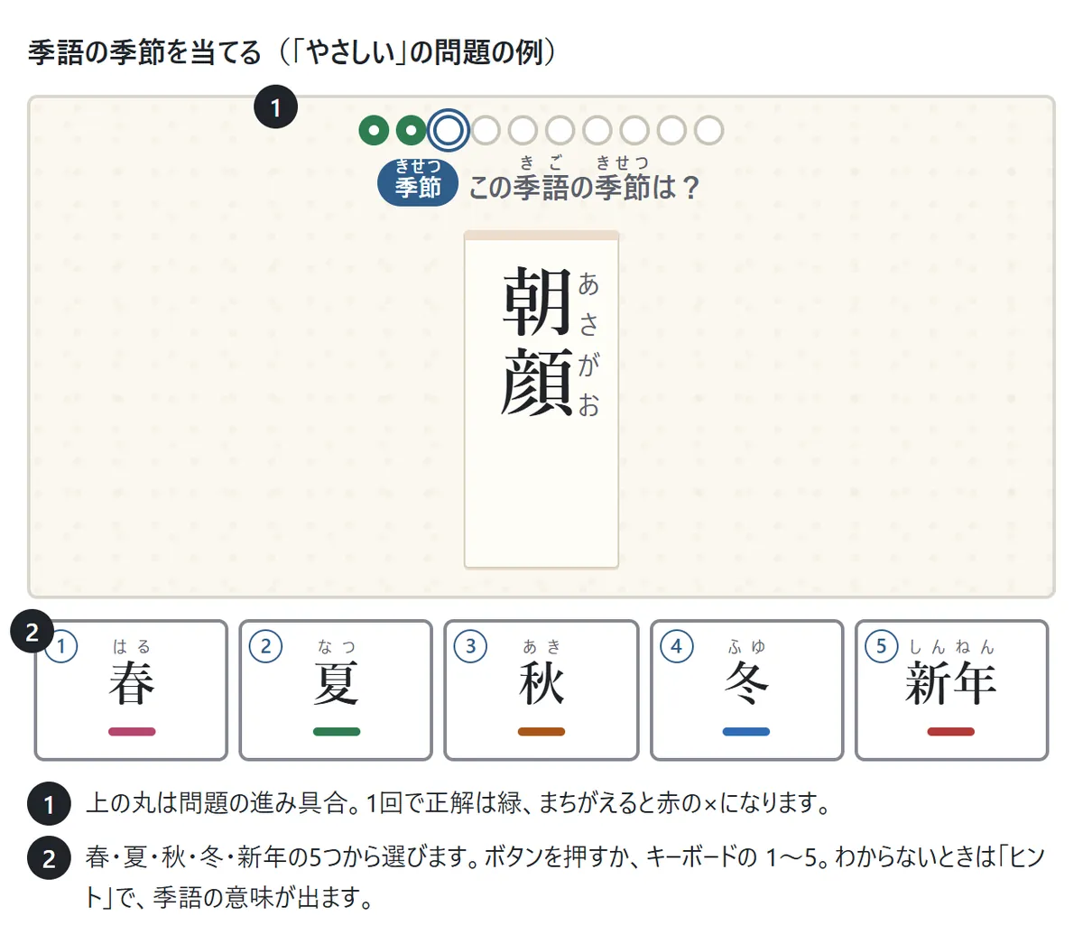 季節を当てる問題の図。短冊に縦書きで「朝顔」とふりがな付きで出て、下に春・夏・秋・冬・新年の5つのボタンが並ぶ。番号1: 上の丸は問題の進み具合。番号2: ボタンかキーボードの1〜5で答える