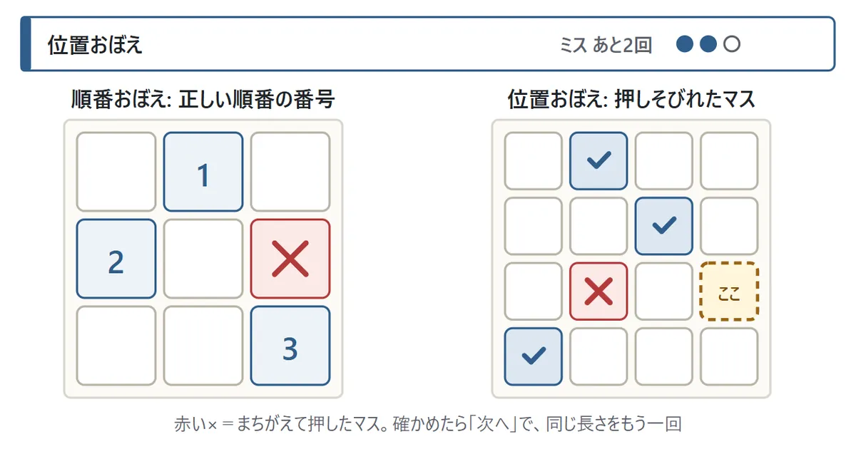 まちがえたときの図。押したマスに赤い×、押しそびれたマスに点線の枠と「ここ」の文字が出る。上のバーには「ミス あと2回」