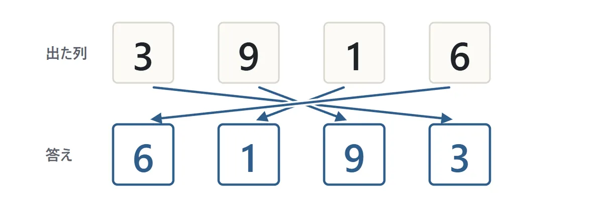 逆から答える図。3 9 1 6 と出たら、後ろから 6 1 9 3 と入れる